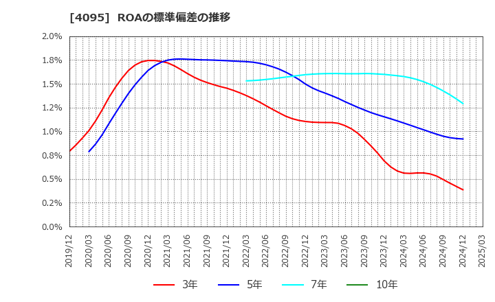 4095 日本パーカライジング(株): ROAの標準偏差の推移