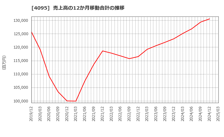 4095 日本パーカライジング(株): 売上高の12か月移動合計の推移
