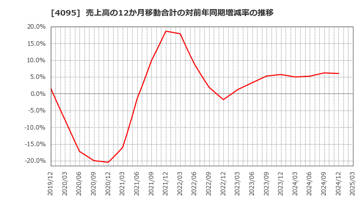 4095 日本パーカライジング(株): 売上高の12か月移動合計の対前年同期増減率の推移