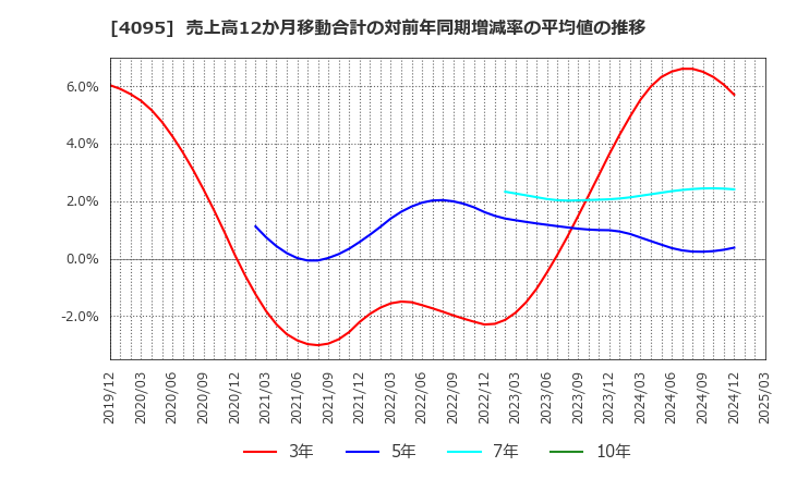 4095 日本パーカライジング(株): 売上高12か月移動合計の対前年同期増減率の平均値の推移