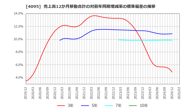 4095 日本パーカライジング(株): 売上高12か月移動合計の対前年同期増減率の標準偏差の推移