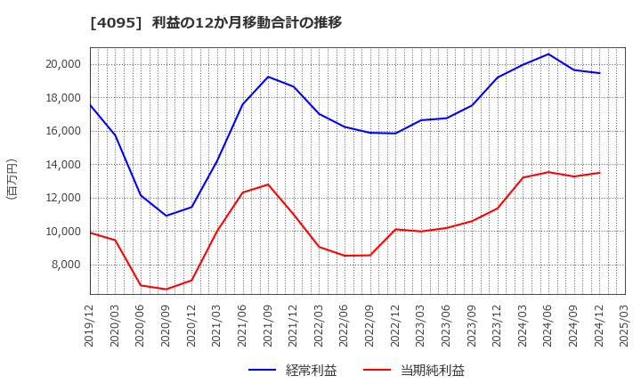 4095 日本パーカライジング(株): 利益の12か月移動合計の推移