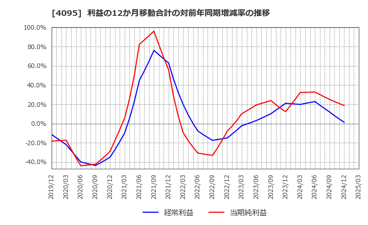4095 日本パーカライジング(株): 利益の12か月移動合計の対前年同期増減率の推移