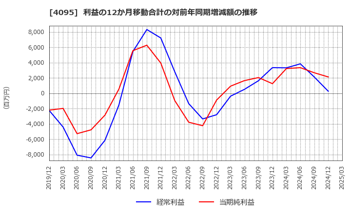 4095 日本パーカライジング(株): 利益の12か月移動合計の対前年同期増減額の推移