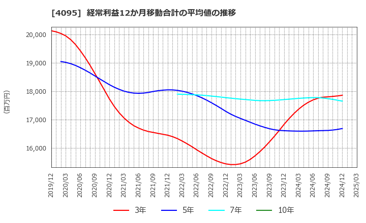 4095 日本パーカライジング(株): 経常利益12か月移動合計の平均値の推移