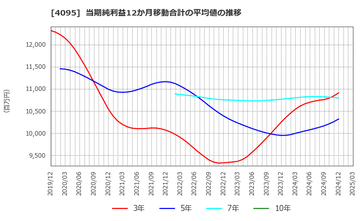 4095 日本パーカライジング(株): 当期純利益12か月移動合計の平均値の推移