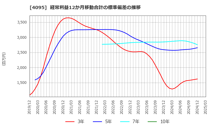 4095 日本パーカライジング(株): 経常利益12か月移動合計の標準偏差の推移