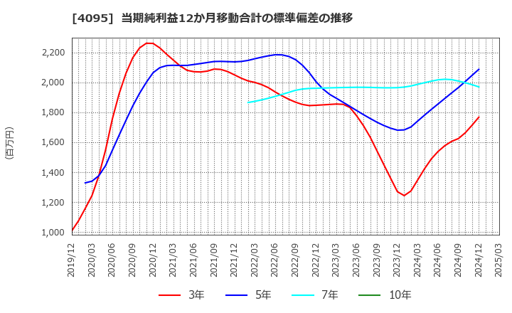 4095 日本パーカライジング(株): 当期純利益12か月移動合計の標準偏差の推移