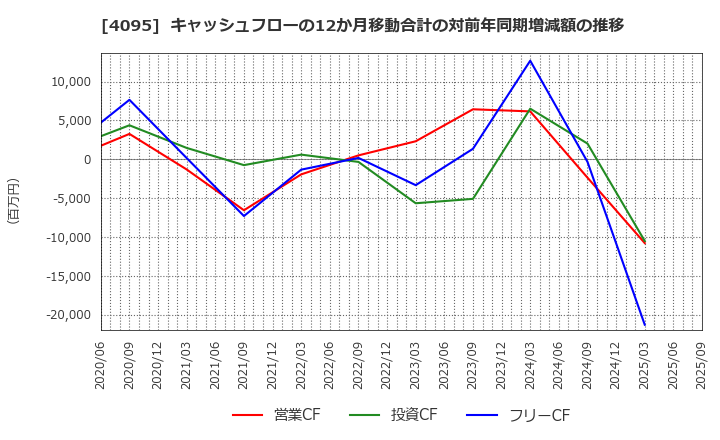 4095 日本パーカライジング(株): キャッシュフローの12か月移動合計の対前年同期増減額の推移