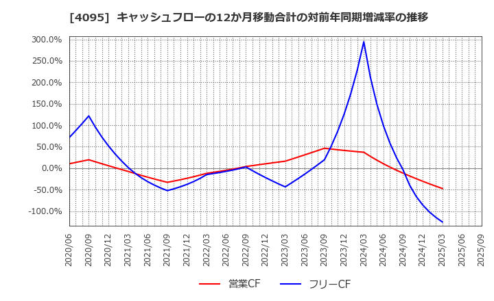 4095 日本パーカライジング(株): キャッシュフローの12か月移動合計の対前年同期増減率の推移
