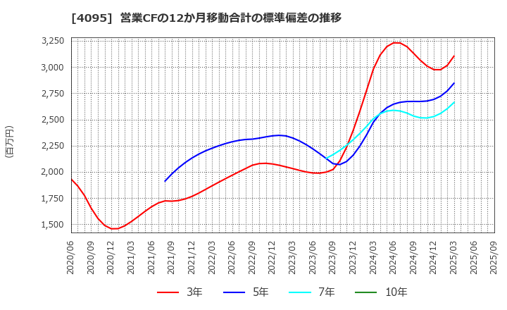 4095 日本パーカライジング(株): 営業CFの12か月移動合計の標準偏差の推移