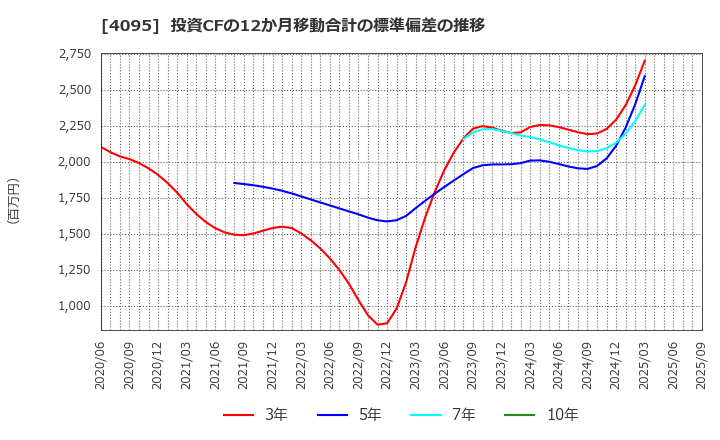4095 日本パーカライジング(株): 投資CFの12か月移動合計の標準偏差の推移