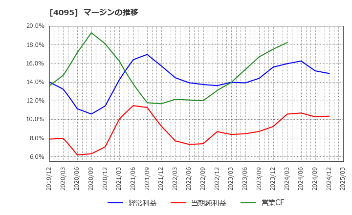 4095 日本パーカライジング(株): マージンの推移
