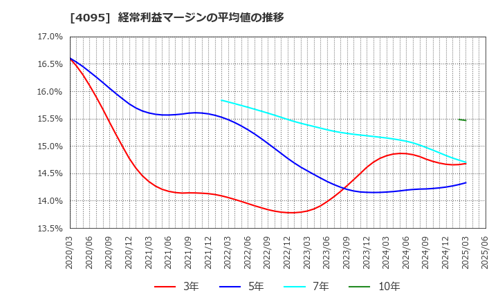 4095 日本パーカライジング(株): 経常利益マージンの平均値の推移