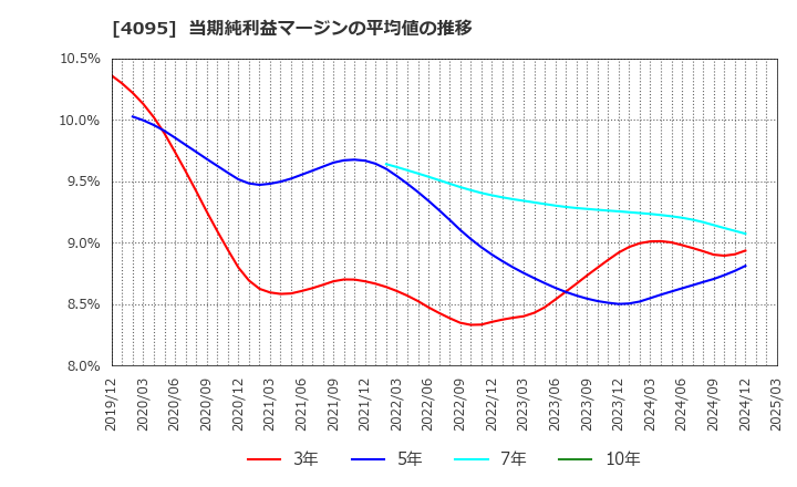 4095 日本パーカライジング(株): 当期純利益マージンの平均値の推移