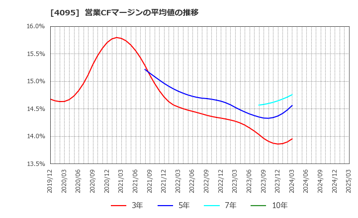 4095 日本パーカライジング(株): 営業CFマージンの平均値の推移