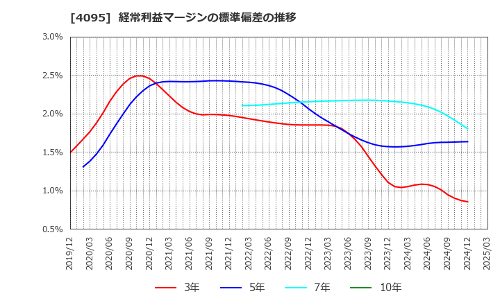 4095 日本パーカライジング(株): 経常利益マージンの標準偏差の推移