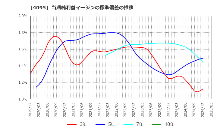 4095 日本パーカライジング(株): 当期純利益マージンの標準偏差の推移
