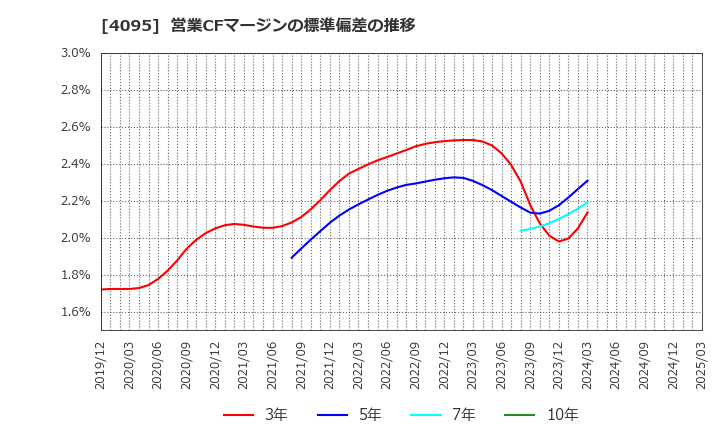 4095 日本パーカライジング(株): 営業CFマージンの標準偏差の推移