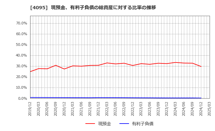 4095 日本パーカライジング(株): 現預金、有利子負債の総資産に対する比率の推移