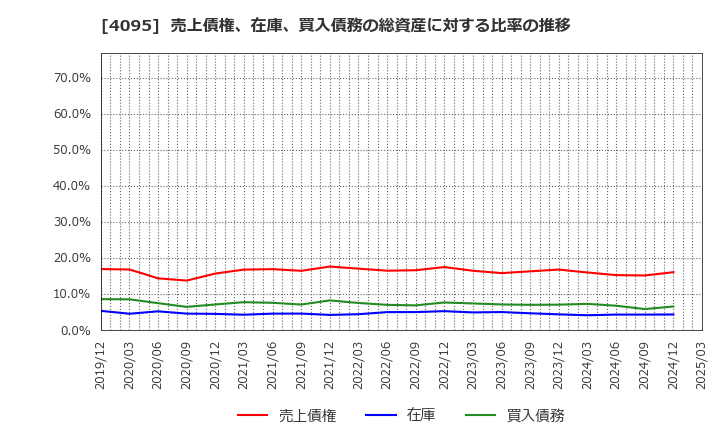 4095 日本パーカライジング(株): 売上債権、在庫、買入債務の総資産に対する比率の推移