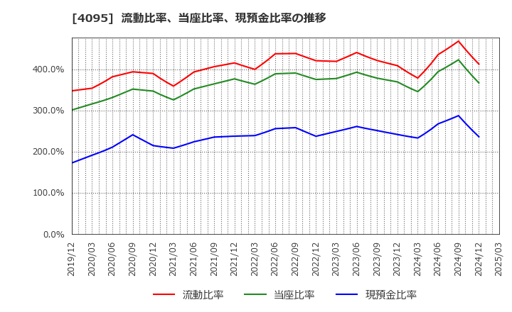 4095 日本パーカライジング(株): 流動比率、当座比率、現預金比率の推移