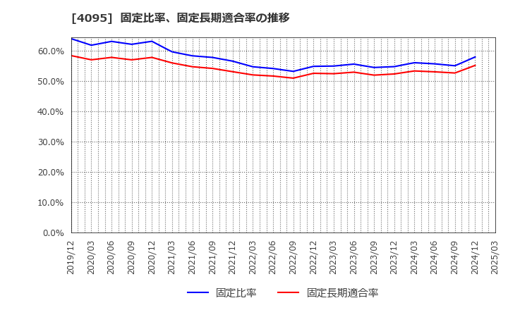 4095 日本パーカライジング(株): 固定比率、固定長期適合率の推移