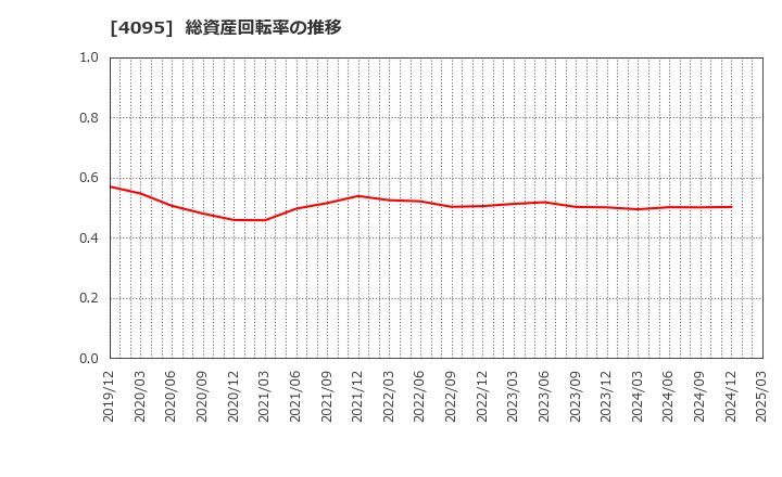 4095 日本パーカライジング(株): 総資産回転率の推移