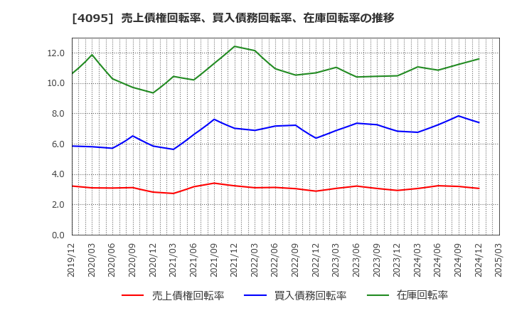 4095 日本パーカライジング(株): 売上債権回転率、買入債務回転率、在庫回転率の推移