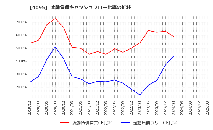 4095 日本パーカライジング(株): 流動負債キャッシュフロー比率の推移