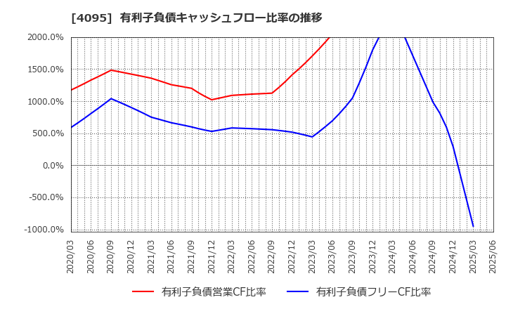 4095 日本パーカライジング(株): 有利子負債キャッシュフロー比率の推移