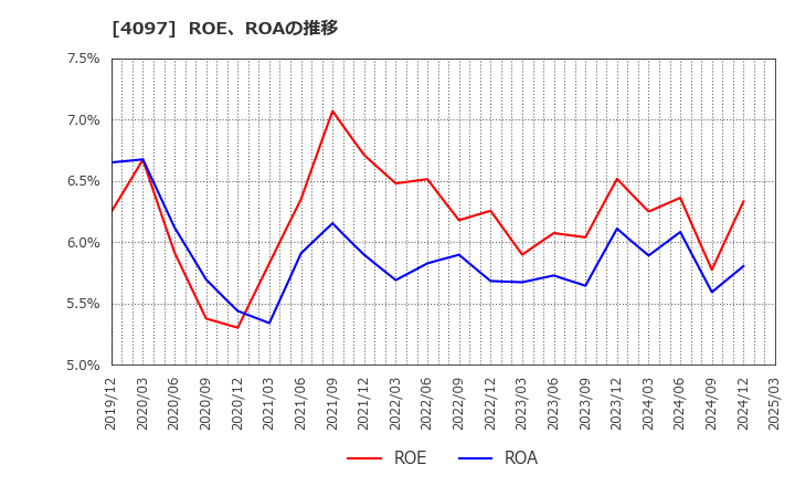 4097 高圧ガス工業(株): ROE、ROAの推移