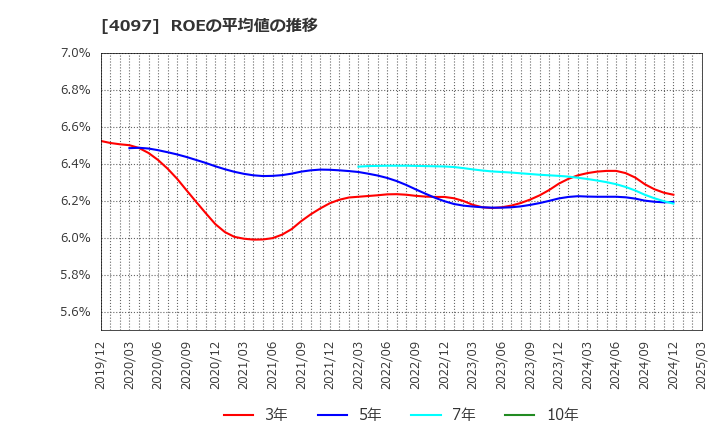 4097 高圧ガス工業(株): ROEの平均値の推移