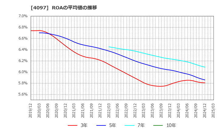 4097 高圧ガス工業(株): ROAの平均値の推移