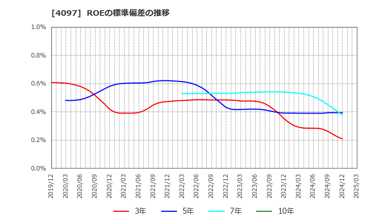 4097 高圧ガス工業(株): ROEの標準偏差の推移