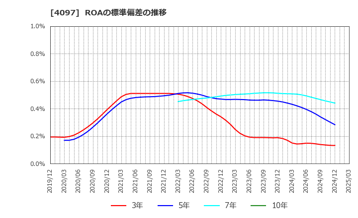 4097 高圧ガス工業(株): ROAの標準偏差の推移