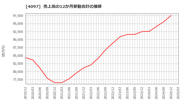 4097 高圧ガス工業(株): 売上高の12か月移動合計の推移