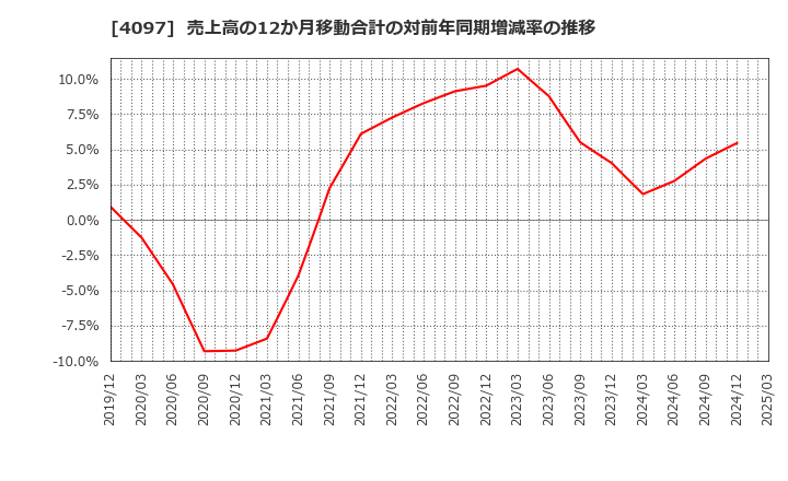 4097 高圧ガス工業(株): 売上高の12か月移動合計の対前年同期増減率の推移