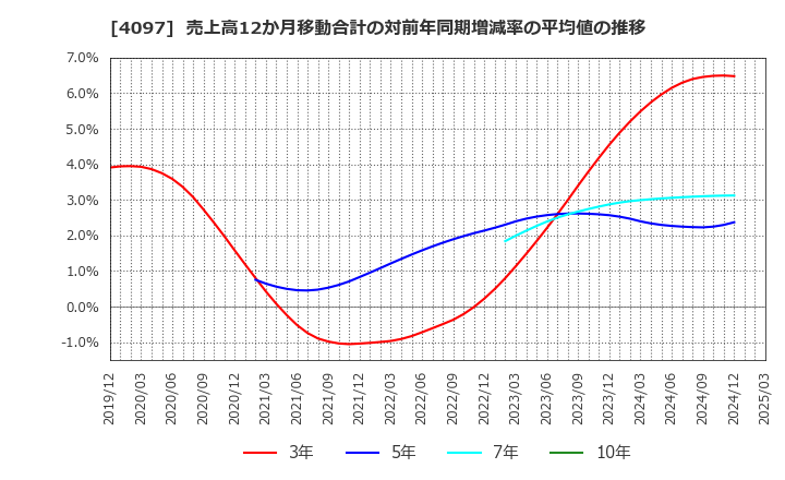 4097 高圧ガス工業(株): 売上高12か月移動合計の対前年同期増減率の平均値の推移