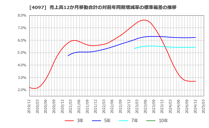 4097 高圧ガス工業(株): 売上高12か月移動合計の対前年同期増減率の標準偏差の推移