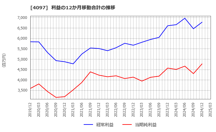 4097 高圧ガス工業(株): 利益の12か月移動合計の推移