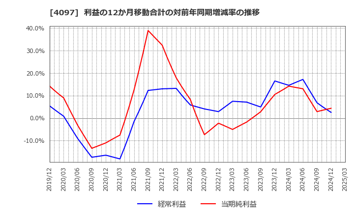 4097 高圧ガス工業(株): 利益の12か月移動合計の対前年同期増減率の推移