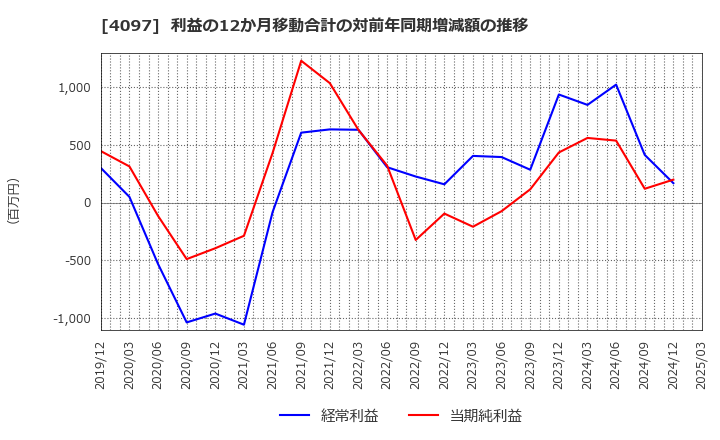 4097 高圧ガス工業(株): 利益の12か月移動合計の対前年同期増減額の推移