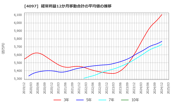 4097 高圧ガス工業(株): 経常利益12か月移動合計の平均値の推移