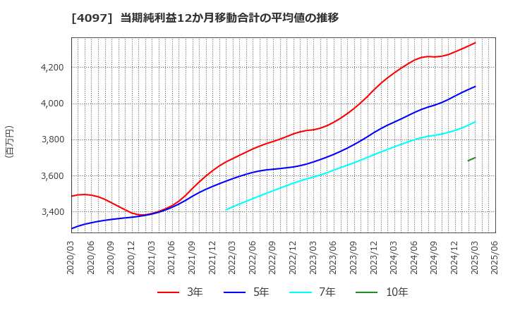 4097 高圧ガス工業(株): 当期純利益12か月移動合計の平均値の推移