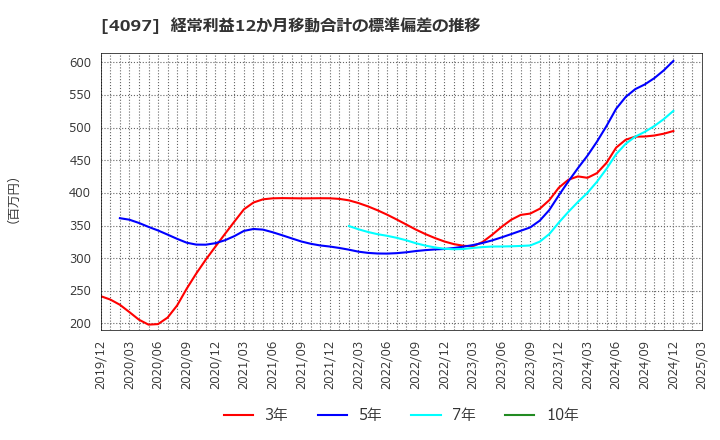 4097 高圧ガス工業(株): 経常利益12か月移動合計の標準偏差の推移