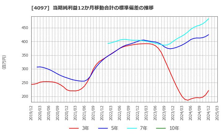 4097 高圧ガス工業(株): 当期純利益12か月移動合計の標準偏差の推移