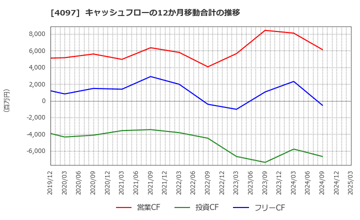 4097 高圧ガス工業(株): キャッシュフローの12か月移動合計の推移