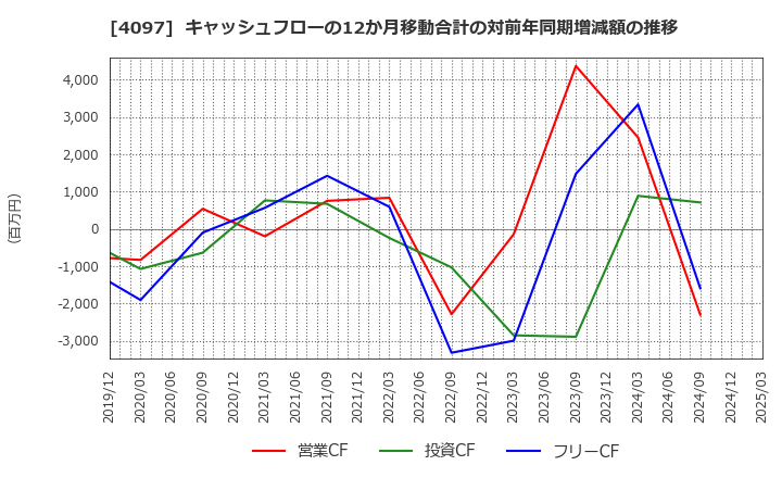4097 高圧ガス工業(株): キャッシュフローの12か月移動合計の対前年同期増減額の推移