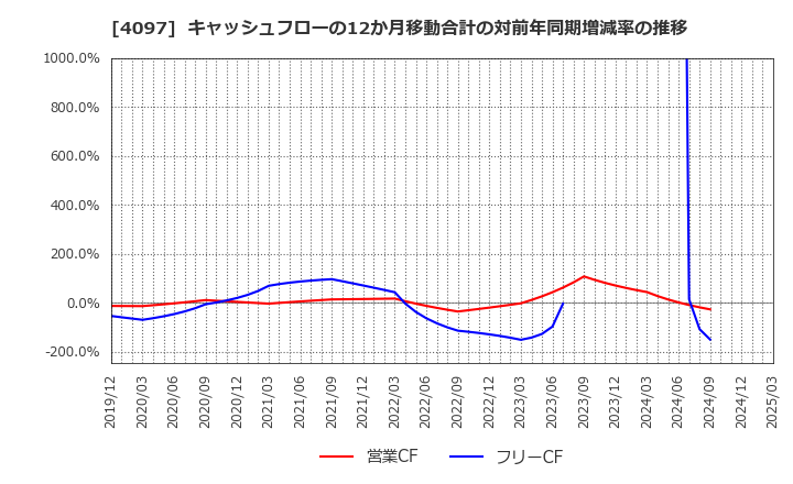 4097 高圧ガス工業(株): キャッシュフローの12か月移動合計の対前年同期増減率の推移